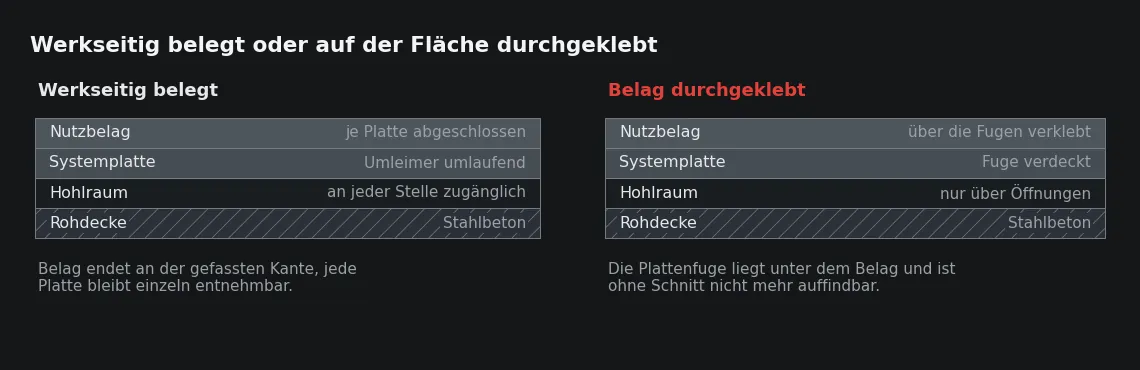 Links bleibt jede Platte ein eigenes Bauteil, rechts verbindet der Belag die Platten zu einer Fläche – der Hohlraum ist dann nur noch durch Schneiden erreichbar.