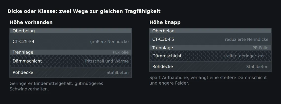 Beide Aufbauten tragen dieselbe Nutzlast. Links über die Dicke, rechts über die Festigkeitsklasse bei geringerer Aufbauhöhe.
