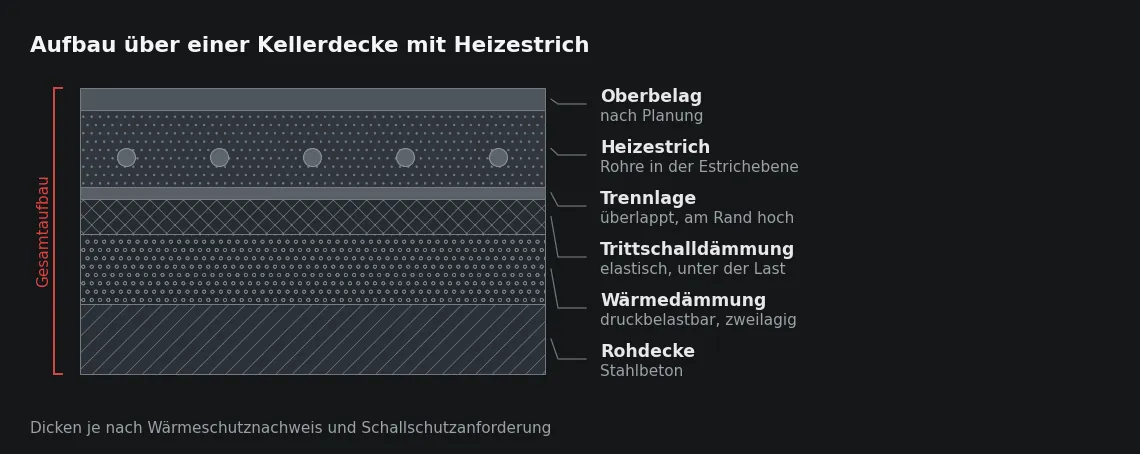 Die Reihenfolge der beiden Dämmlagen ist nicht beliebig: Die elastische Schicht wirkt nur unmittelbar unter der Lastebene, die druckbelastbare Schicht trägt darunter.