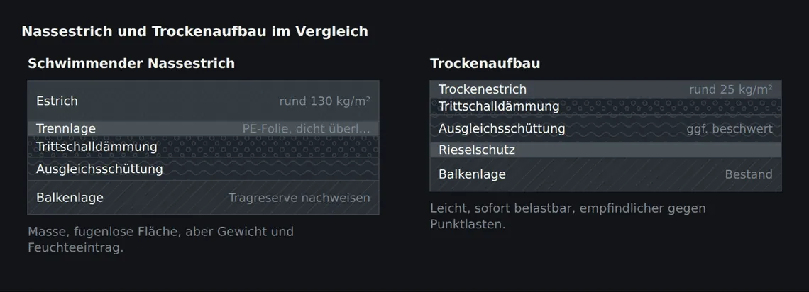 Der Nassestrich bringt Masse und eine fugenlose Fläche, der Trockenaufbau spart Gewicht und Zeit. Beide brauchen dieselbe sorgfältige Ausgleichs- und Randausbildung.