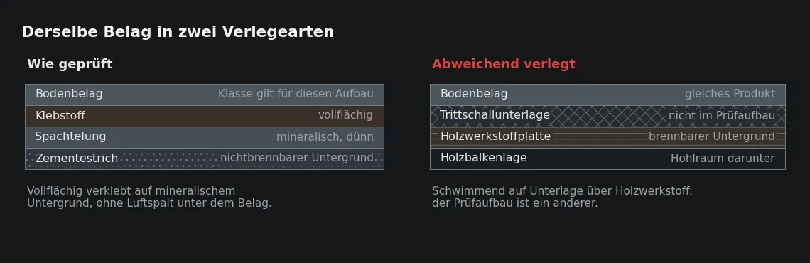 Zwischen den beiden Aufbauten liegt nicht nur eine Unterlage, sondern ein anderer Prüfaufbau und damit eine andere Klassifizierung.