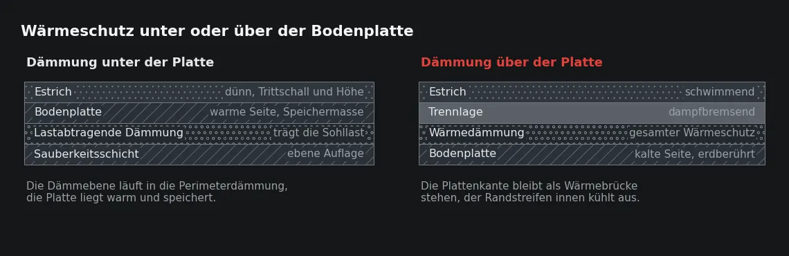 Derselbe Wärmeschutz, zwei Lastpfade: unten trägt die Dämmung die Sohllast, oben nur die Estrichlast – dafür bleibt der Plattenrand die Wärmebrücke.