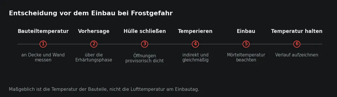 Die Reihenfolge ist wichtiger als die Heizleistung: Ohne geschlossene Hülle wird die Temperatur der Fläche vom Luftwechsel bestimmt.