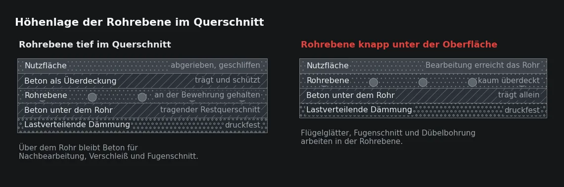 Dieselbe Anlage, zwei Höhenlagen. Rechts entscheidet jede Bearbeitung der Oberfläche über die Unversehrtheit der Rohrlage.