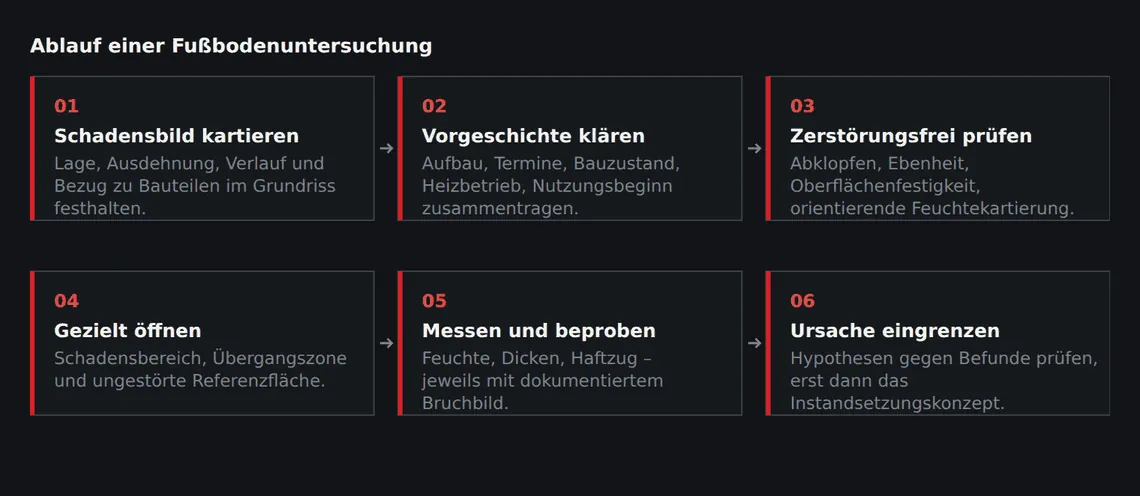 Die Reihenfolge ist nicht beliebig: Jeder Schritt bestimmt, wo und wonach im nächsten gesucht wird.