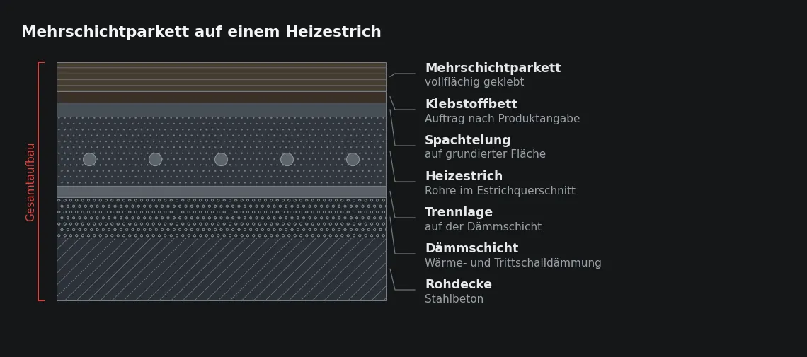 Der vollflächige Klebstoffverbund bringt die Wärme ohne Luftschicht in das Element und hält gleichzeitig die Maßänderung der Nutzschicht in der Fläche.