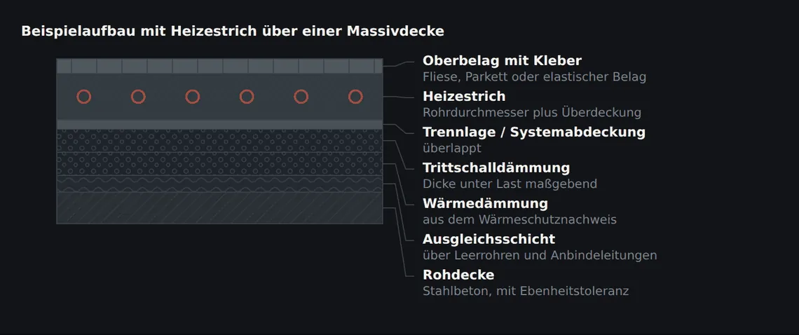Ein üblicher Aufbau im Wohnungsbau. Die Ausgleichsschicht über den Leitungen ist die Position, die in Schnitten am häufigsten fehlt – und die den Aufbau nach oben treibt.