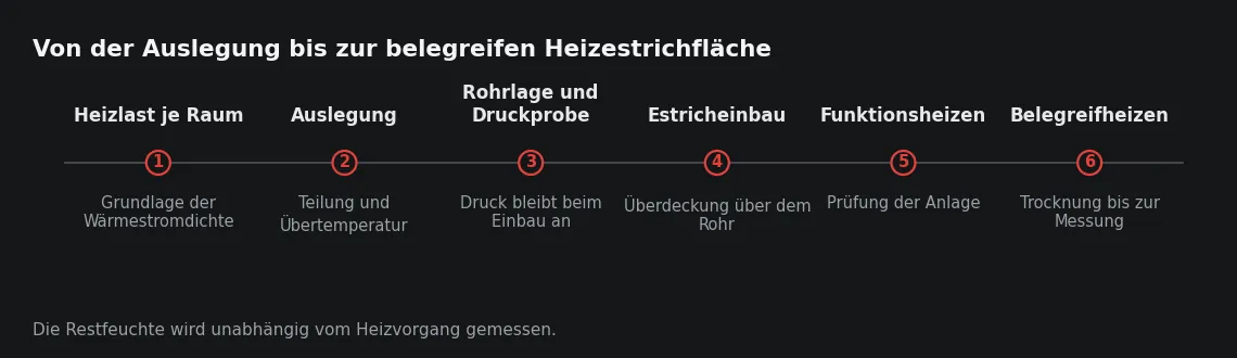 Zwischen Auslegung und Belegreife liegen zwei Prüfungen mit verschiedenen Zielen. Das Funktionsheizen prüft die Anlage, das Belegreifheizen trocknet die Platte.