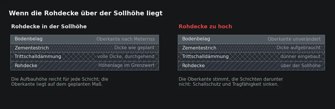 Die Oberkante bleibt, wo sie geplant war. Was eine zu hoch liegende Rohdecke verbraucht, fehlt in den Schichten darunter.