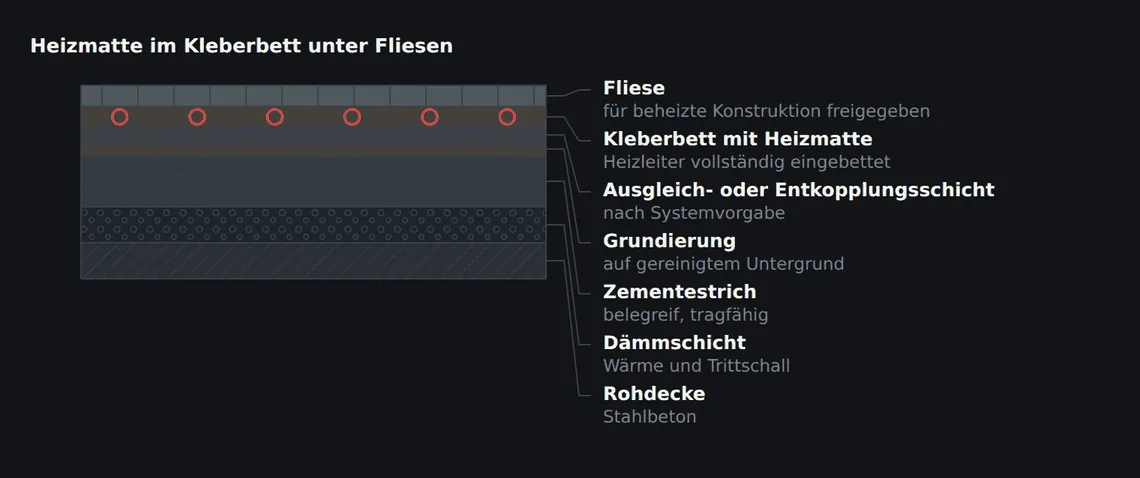 Die Matte liegt vollständig in der Kleber- oder Ausgleichschicht. Der Estrich darunter muss belegreif und vorbereitet sein, bevor die Heizebene aufgebaut wird.