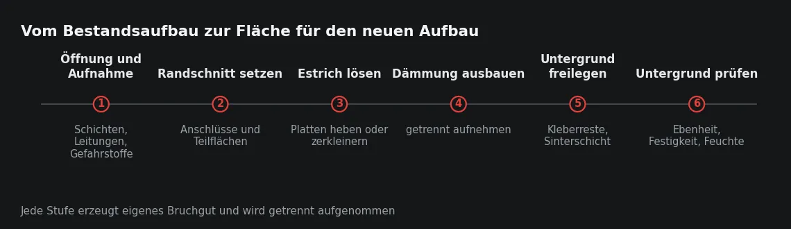Der Rückbau endet nicht mit der geräumten Fläche, sondern mit dem geprüften Untergrund für den folgenden Aufbau.