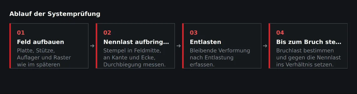 Die Prüfung liefert zwei voneinander unabhängige Ergebnisse: die Verformung im Gebrauchszustand und die Sicherheit gegen Versagen.