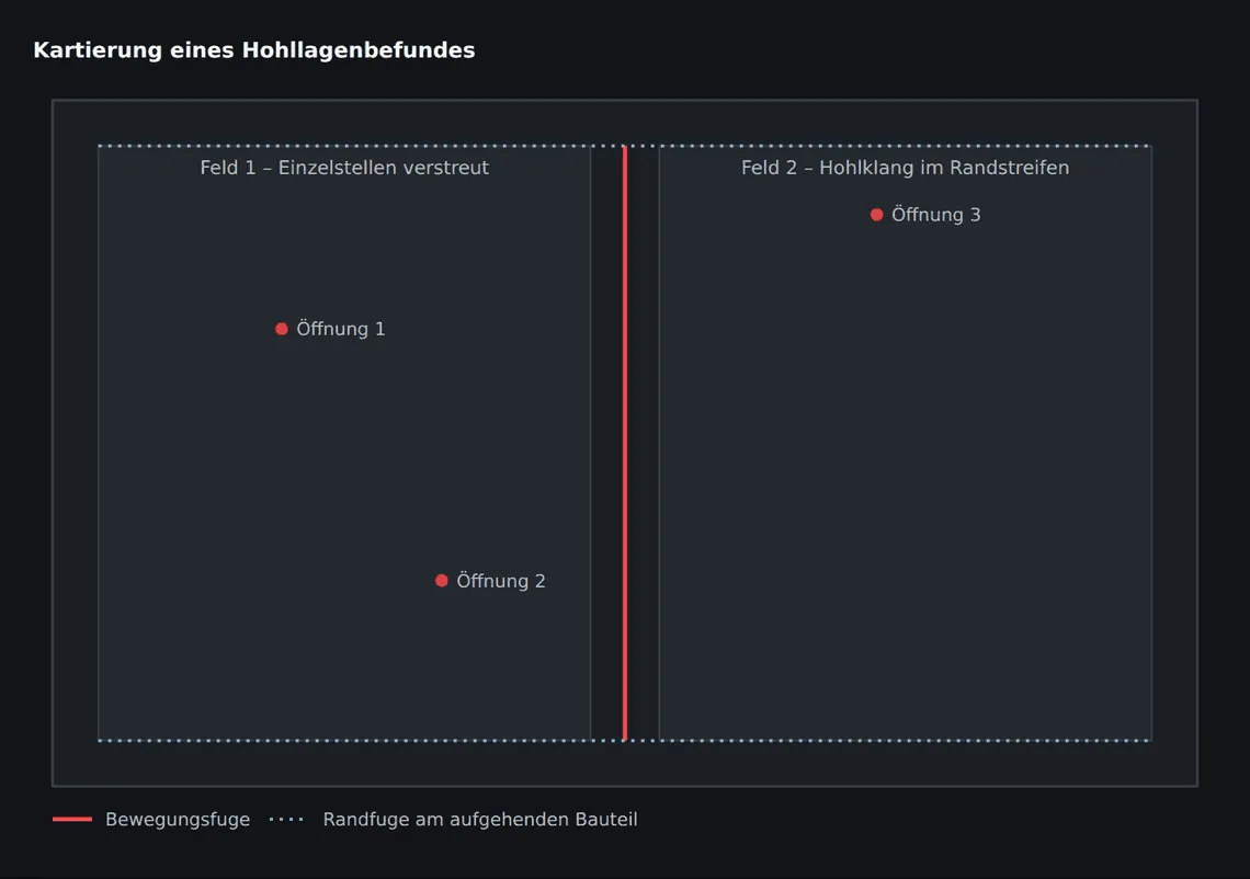 Erst die Verteilung im Raum macht den Befund lesbar: Hohllagen entlang der Ränder und an der Bewegungsfuge deuten auf Zwang, verstreute Einzelstellen eher auf das Verlegeverfahren.