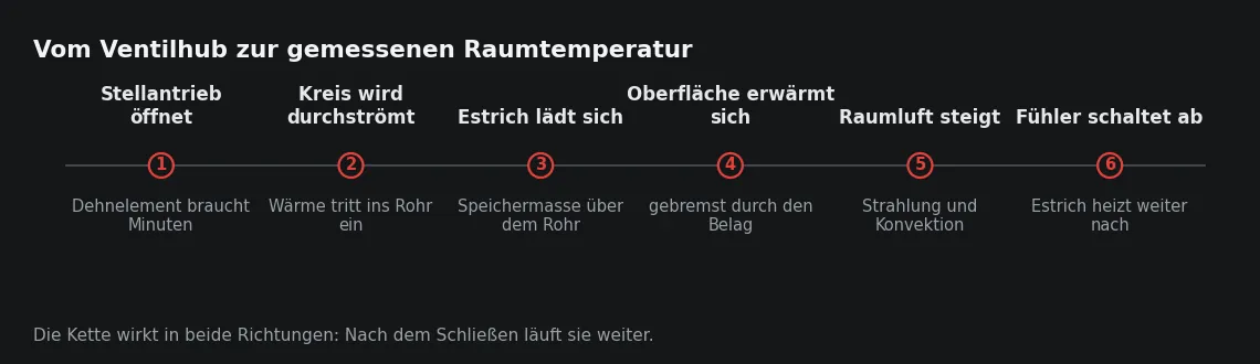 Jedes Glied der Kette braucht Zeit. Der Regler greift am ersten Glied ein und bewertet das Ergebnis am letzten.