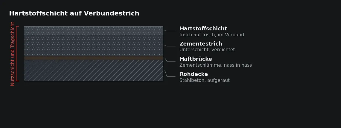 Die Hartstoffschicht ist die dünnste Schicht des Aufbaus und trägt die gesamte Nutzungslast. Sie wirkt nur, solange sie vollflächig auf einer festen Unterschicht gebettet ist.