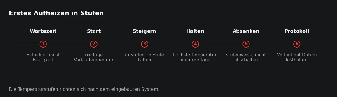 Jede Stufe hat eine Aufgabe. Wird eine Haltezeit verkürzt, wächst der Temperatursprung in der Platte über das Maß des normalen Betriebs hinaus.
