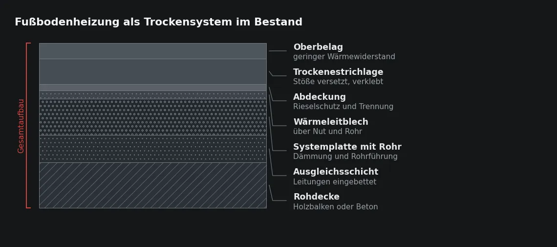 Die Systemplatte übernimmt Dämmung und Rohrführung in einer Ebene. Dafür muss die Schicht unter ihr vollflächig und eben tragen.