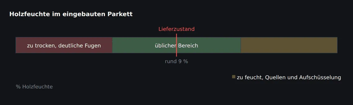 Parkett wird mit einer Holzfeuchte um 9 % geliefert. Unterhalb von rund 7 % wird die Fugenbildung sichtbar, oberhalb von rund 12 % beginnt das Quellen mit Aufschüsselung und Randpressung.
