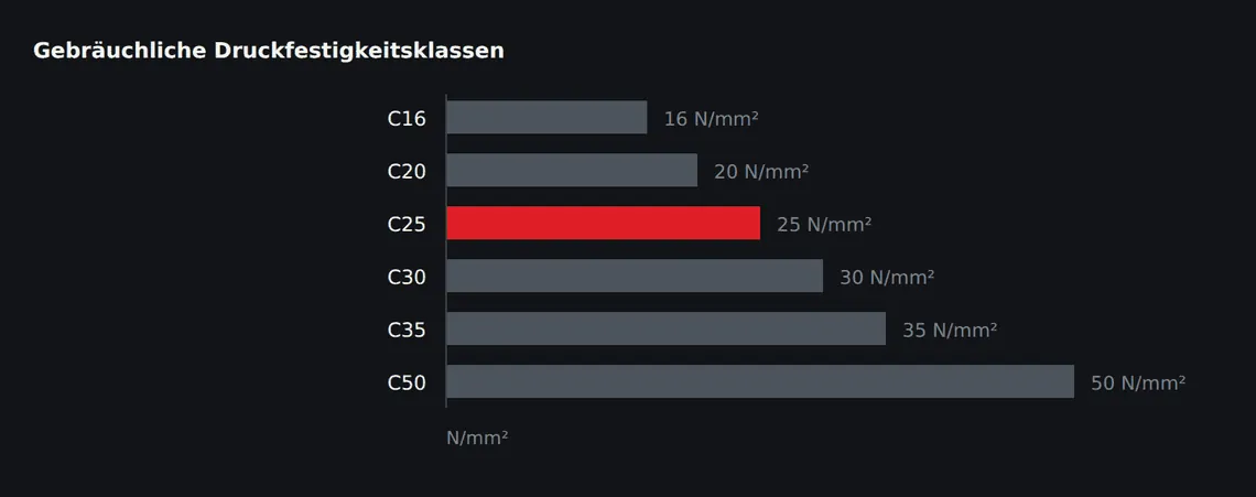 Die Klassenzahl ist die Mindestdruckfestigkeit in N/mm². Im Hochbau bewegt sich der Regelfall zwischen C20 und C30, darüber beginnt der Bereich der Industrie- und Nutzestriche.