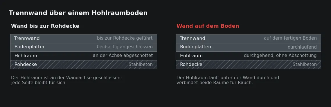 Ob der Hohlraum eine Trennung mitmacht, entscheidet die Reihenfolge von Wand und Boden – und zwar beim Aufstellen der Wand, nicht bei der Abnahme.