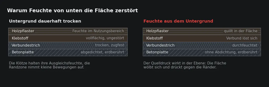 Dieselbe Konstruktion, zwei Feuchtezustände. Die Ausdehnung wirkt nicht nach oben, sondern in der Ebene – und dort gegen jeden festen Rand.