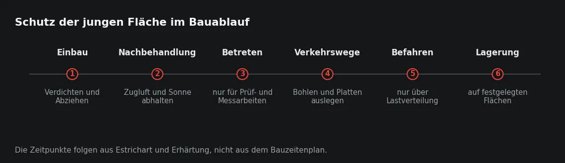 Die Reihenfolge ist entscheidend: Die Verkehrswege liegen, bevor das erste Gerät die Fläche erreicht, nicht danach.