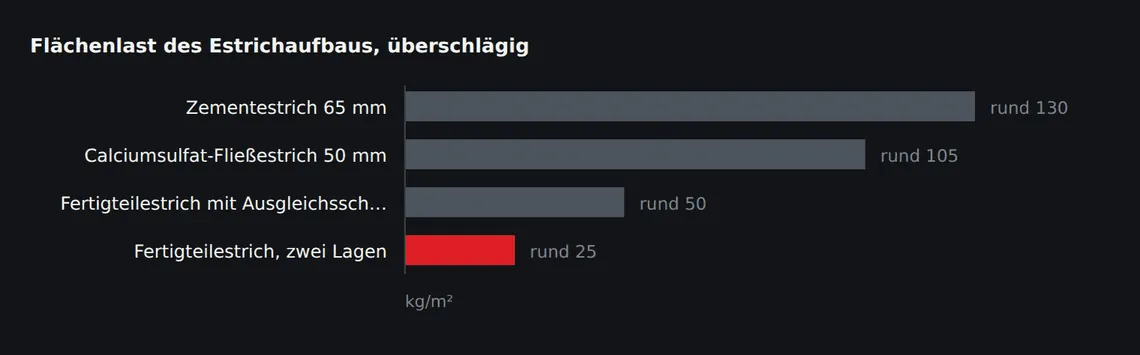 Überschlägig aus üblicher Rohdichte und Dicke gerechnet. Die genauen Werte hängen vom Produkt ab – die Größenordnung des Unterschieds ändert sich dadurch nicht.