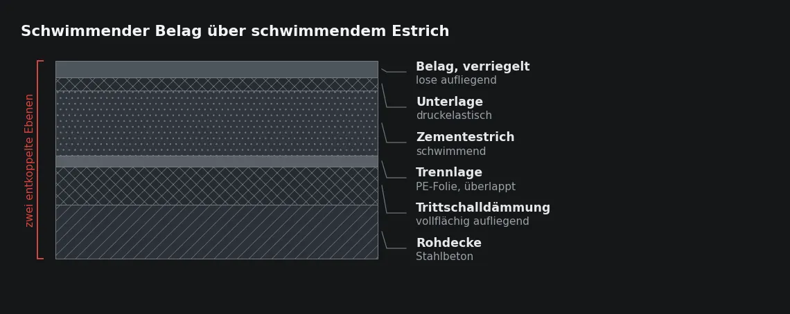 Zwei entkoppelte Ebenen übereinander verbessern den Trittschall nach unten und verschlechtern das Gehgeräusch im Raum.