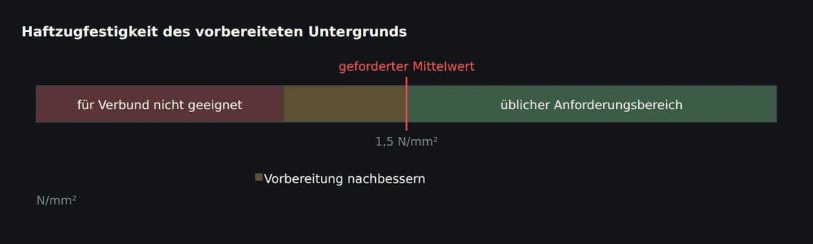 Gemessen wird am vorbereiteten, nicht am rohen Untergrund. Einzelwerte deutlich unter dem geforderten Mittelwert weisen auf eine ungleichmäßig abgetragene Randzone hin.