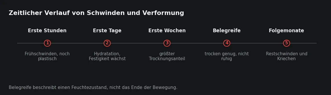 Die Kurve des Schwindens folgt der Trocknung, die Festigkeit wächst mit der Hydratation. Wo die Trocknung der Festigkeit vorausläuft, entstehen die frühen Risse.