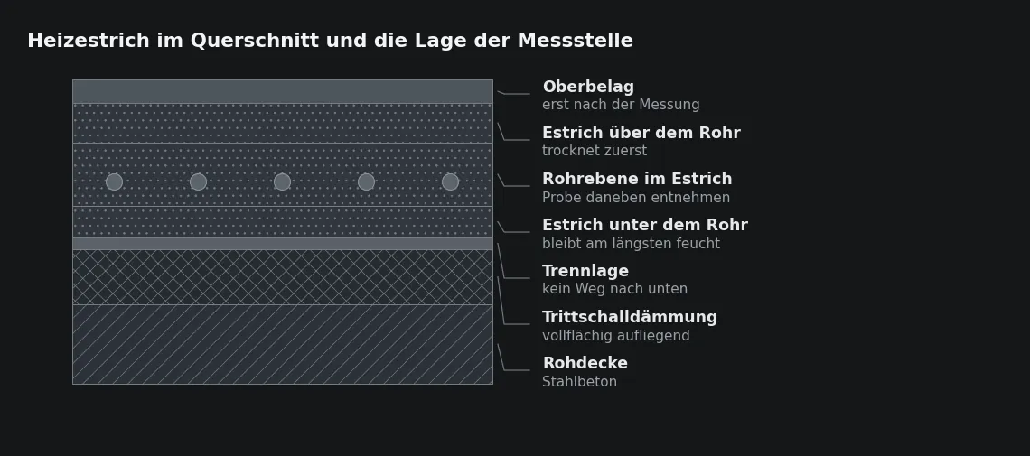 Die Feuchte sitzt unten. Die Probe muss die tieferen Zonen erfassen und darf die Rohrebene nicht anschneiden.