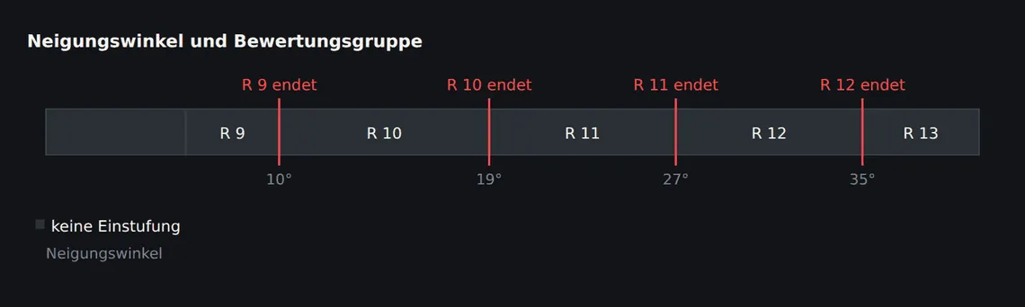 Die Gruppen entstehen aus Winkelbereichen im Begehungsverfahren. Die Sprünge zwischen den Gruppen sind ungleich groß – zwischen R 10 und R 11 liegen acht Grad, zwischen R 9 und R 10 vier.