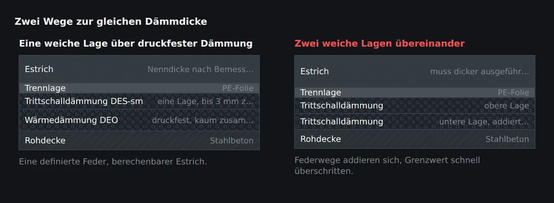 Links eine weiche Lage über einer druckfesten – die Summe bleibt im günstigen Bereich. Rechts zwei weiche Lagen übereinander: mehr Federweg, größere Estrichnenndicke, und ab 5 mm ist der Aufbau nicht mehr zulässig.