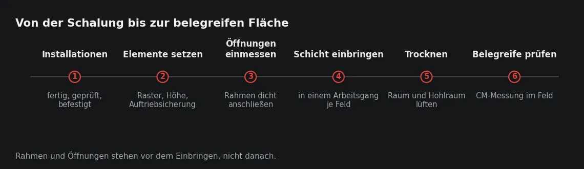 Die Schritte vor dem Einbringen sind nicht umkehrbar: Nach dem Füllen der Fläche ist der Hohlraum nur noch über die vorher gesetzten Öffnungen erreichbar.