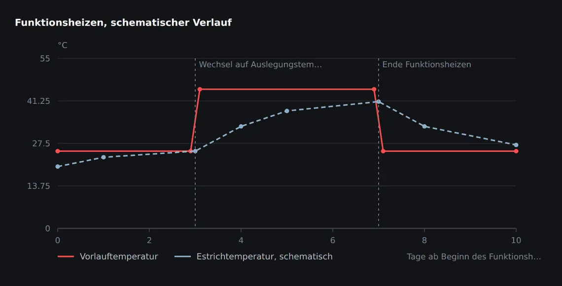 Die Estrichtemperatur folgt der Vorlauftemperatur mit Verzögerung – bei Bauart A stärker als bei den flacheren Aufbauten. Die dargestellte Auslegungstemperatur ist ein Beispielwert und ergibt sich aus der Anlagenplanung.