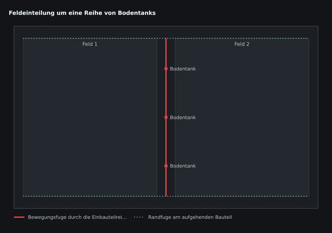 Die Bewegungsfuge läuft durch die Einbauteile, nicht daran vorbei – die Platte bekommt die Trennung dort, wo sie ohnehin geschwächt ist.
