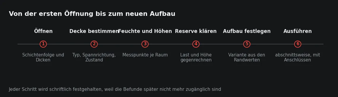 Die Reihenfolge ist nicht beliebig: Jeder Schritt liefert die Eingangsgröße für den nächsten, und die Materialentscheidung steht erst am Ende.