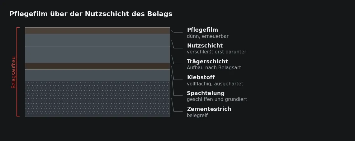 Der Pflegefilm ist die einzige Ebene des Aufbaus, die planmäßig verschleißt und ohne Eingriff in den Belag erneuert wird.