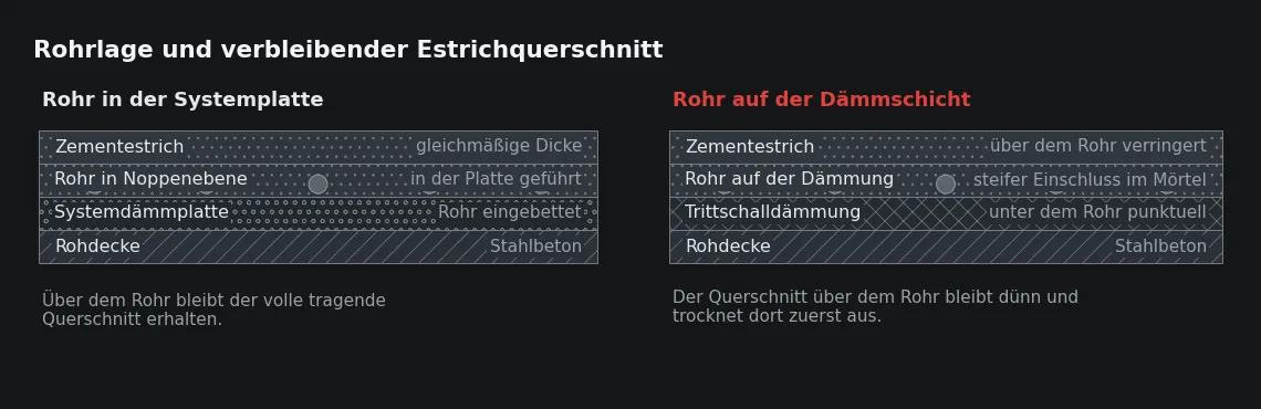 Ob das Rohr in der Dämmebene geführt oder auf sie gelegt wird, entscheidet über den Querschnitt, der darüber tragen muss.