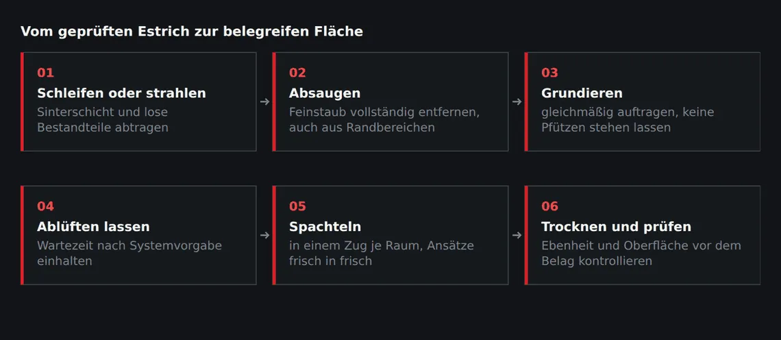 Jeder Schritt hat eine eigene Wartezeit. Sie addieren sich und gehören in den Terminplan, nicht in die Pufferzeit des Verlegers.