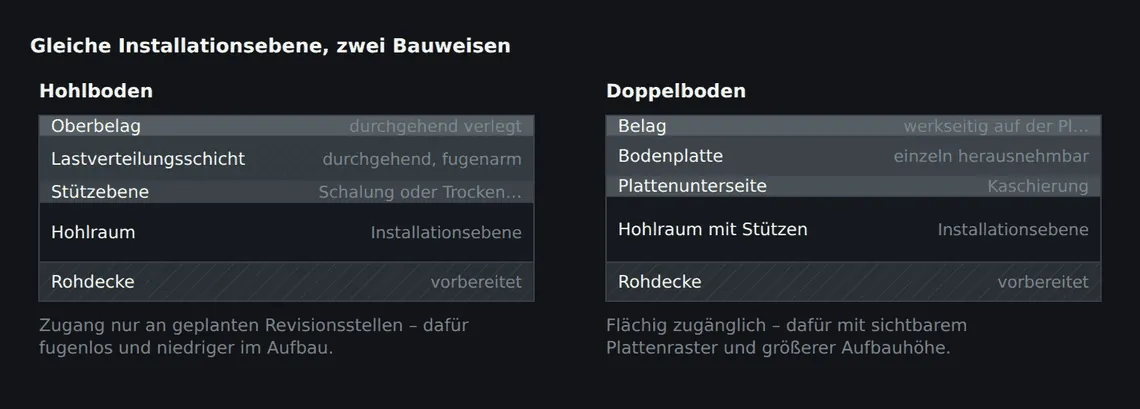 Links die durchgehende Lastverteilungsschicht des Hohlbodens, rechts die einzeln herausnehmbare Platte des Doppelbodens. Bei gleicher Hohlraumhöhe baut der Doppelboden in der Regel höher auf.