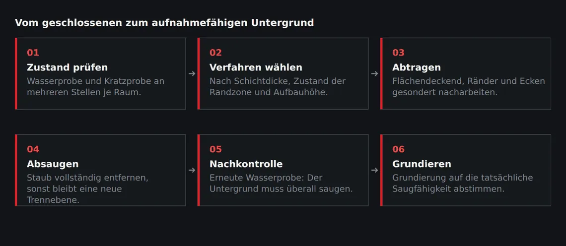 Die Kontrolle nach dem Abtragen ist kein formaler Schritt: Sie entscheidet, ob das Verfahren ausgereicht hat.