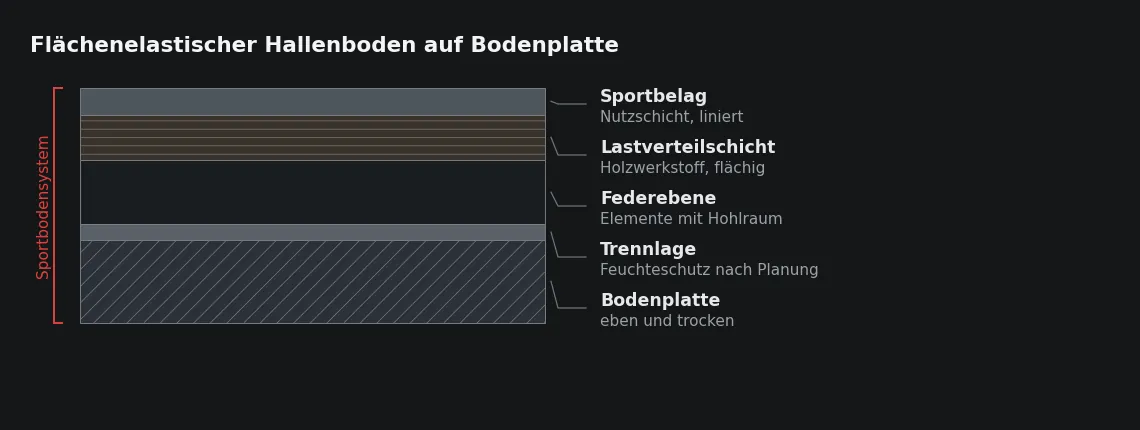 Die federnde Ebene liegt unter der Lastverteilschicht. Alles, was sie behindert – Verklebung, eingespanntes Einbauteil, eingedrungene Feuchte – wirkt unmittelbar auf Kraftabbau und Mulde.