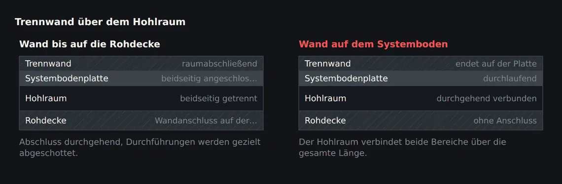 Links die brandschutztechnisch wirksame Ausführung: die Wand steht auf der Rohdecke, der Systemboden wird beidseitig angeschlossen. Rechts die Ausführung, bei der der Hohlraum unter der Wand durchläuft.