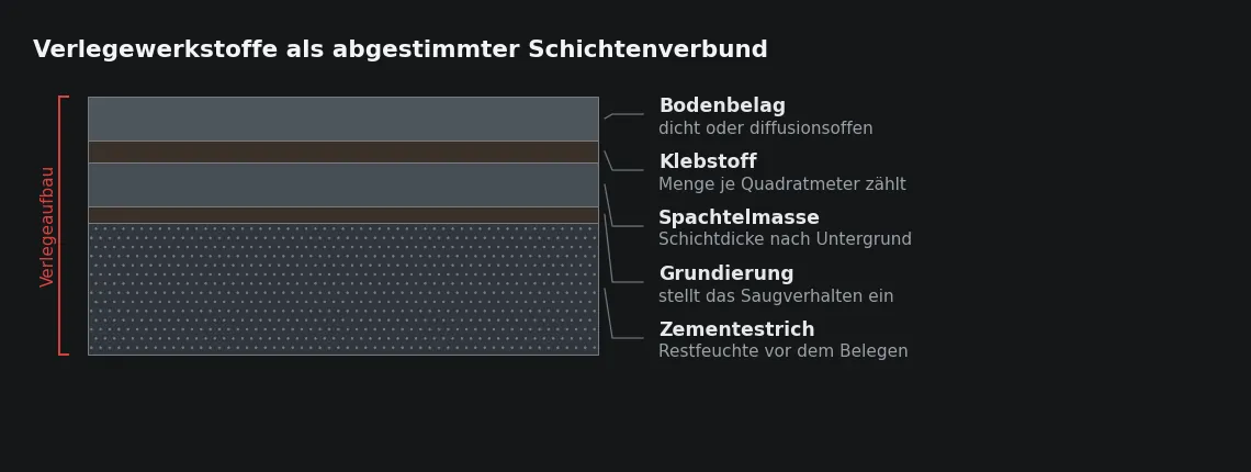 Jede Schicht wirkt auf die nächste: Die Grundierung steuert den Wasserverlust der Spachtelmasse, und der Klebstoff reagiert auf die Feuchte, die von unten nachkommt.