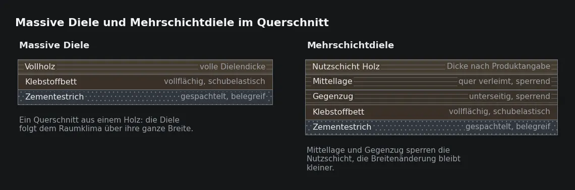 Links bewegt sich der gesamte Querschnitt mit dem Raumklima, rechts hält die quer verleimte Mittellage die Nutzschicht in ihrer Breite.
