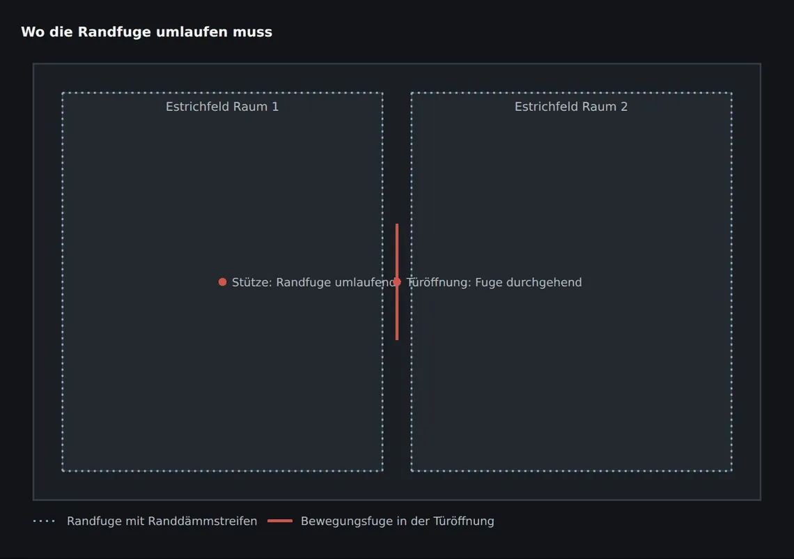 Die Randfuge folgt der gesamten Kontur des Estrichfeldes – auch um Stützen, Rohrdurchführungen und in Türöffnungen. Eine einzige geschlossene Stelle macht den Aufbau an dieser Stelle zum Festpunkt.