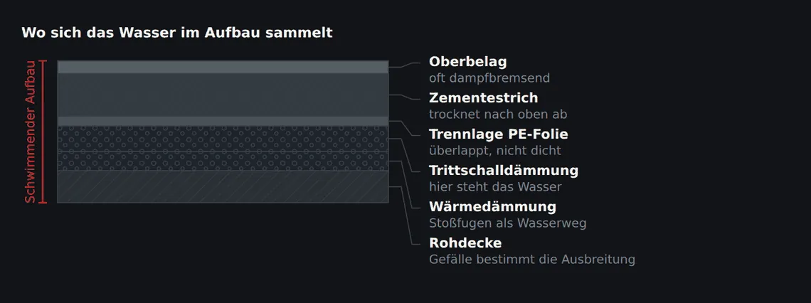 Die Trennlage hält Wasser von oben nur kurz auf und schließt es darunter ein. Die Dämmebene wird zur Wasserführung, die Randfuge zum einzigen offenen Weg nach außen.