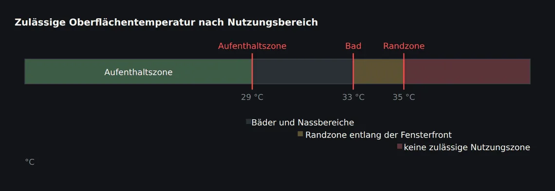 Die Werte gelten für die begehbare Oberfläche, also über dem Belag – nicht für den Vorlauf und nicht für die Estrichoberfläche.