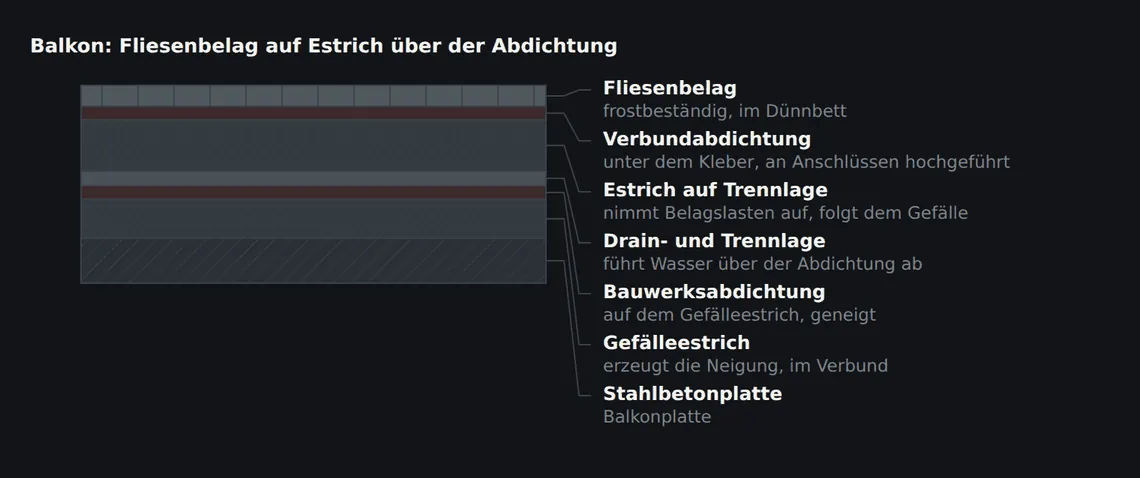 Die Abdichtung liegt auf dem Gefälleestrich und ist selbst geneigt. Die Drainage- und Entkopplungslage darüber führt eingedrungenes Wasser zur Entwässerung ab.